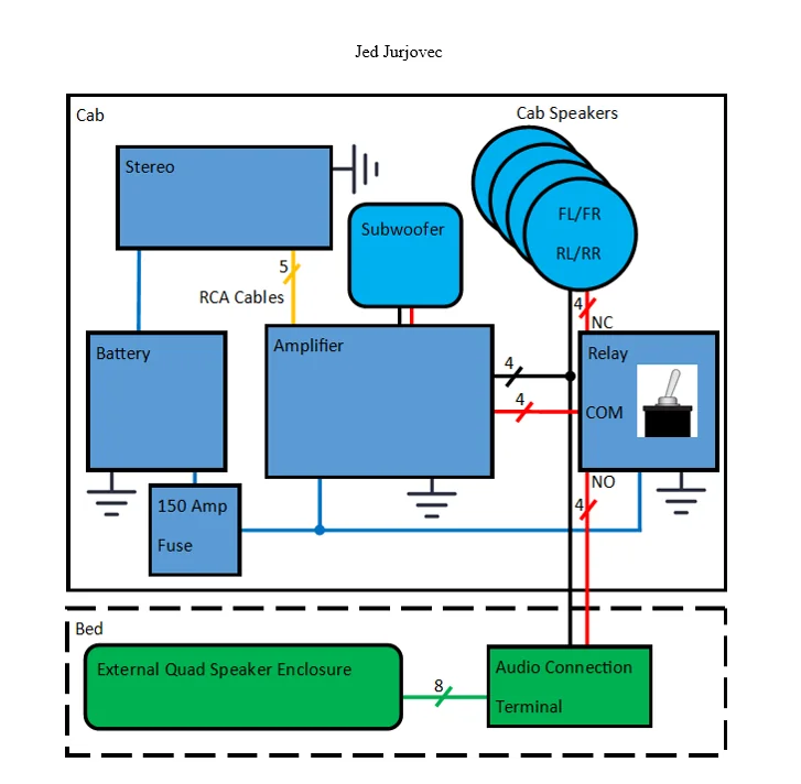 High-level schematic: cab stereo, 150 A fused amp, 4-channel relay, bed enclosure